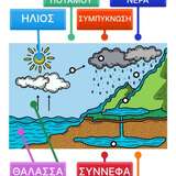Ο κύκλος του νερού